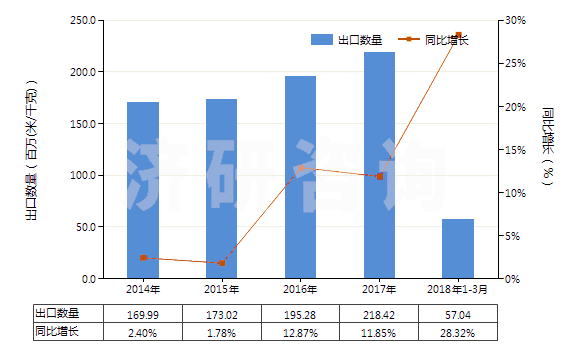 2014-2018年3月中國(guó)聚酯變形長(zhǎng)絲≥85%色織布(HS54075300)出口量及增速統(tǒng)計(jì) 2014-2018年3月中國(guó)聚酯變形長(zhǎng)絲≥85%色織布(HS54075300)出口量及增速統(tǒng)計(jì)